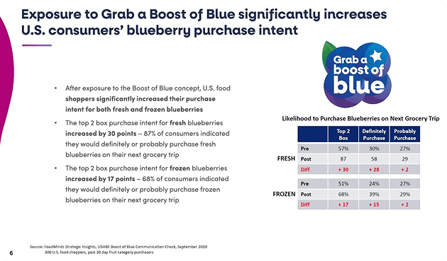 Boost of blue