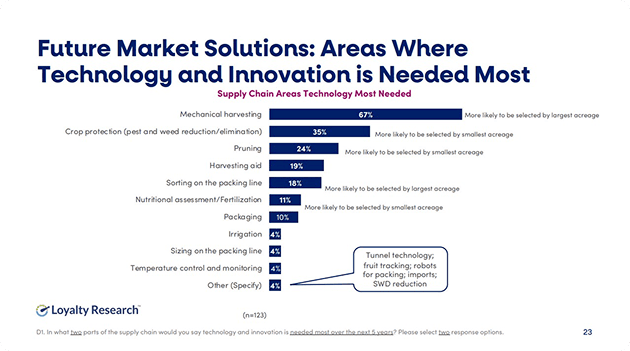 Technology innovation