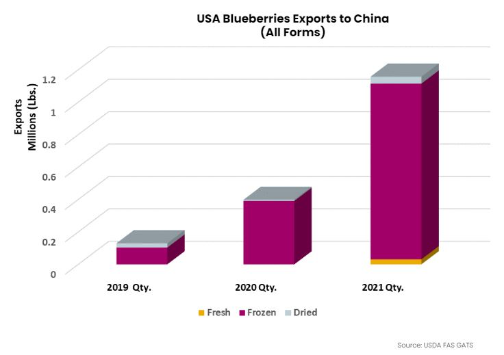 USA blueberry exports to china graph